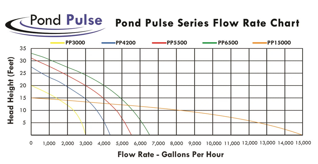 HALF OFF PONDS Pond Pulse 6,500 GPH Hybrid Drive Submersible Pump for Ponds, Liquid Gardens and Pond Free Fluid w/ 30' Power Cord - PP-6500